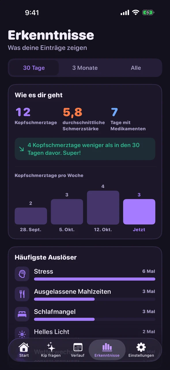 Headache Pal Erkenntnisse: Kopfschmerztage, durchschnittliche Schmerzstärke und häufigste Auslöser der letzten 30 Tage