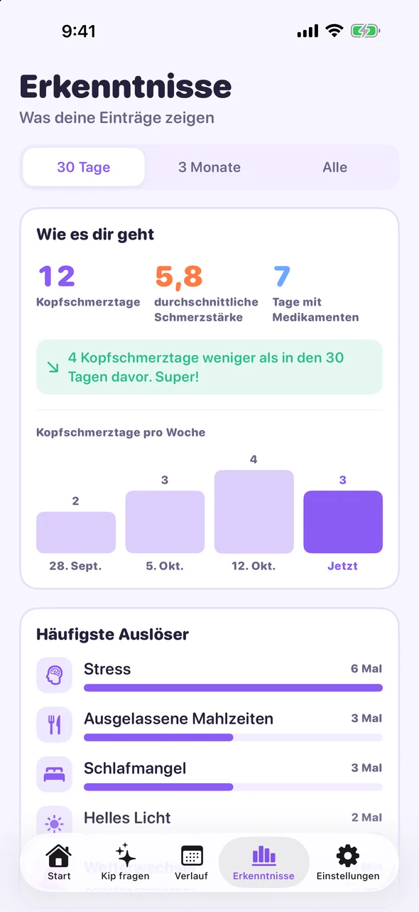 Headache Pal Erkenntnisse: Kopfschmerztage, durchschnittliche Schmerzstärke und häufigste Auslöser der letzten 30 Tage