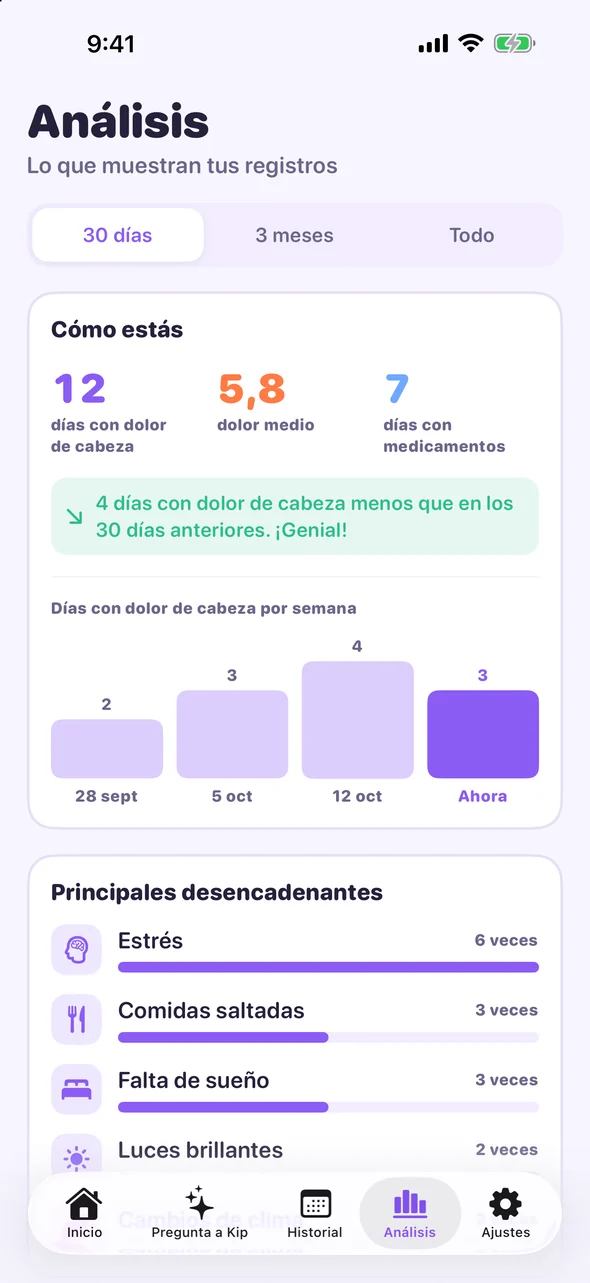 Análisis de Headache Pal: días con dolor de cabeza, dolor medio y principales desencadenantes de los últimos 30 días