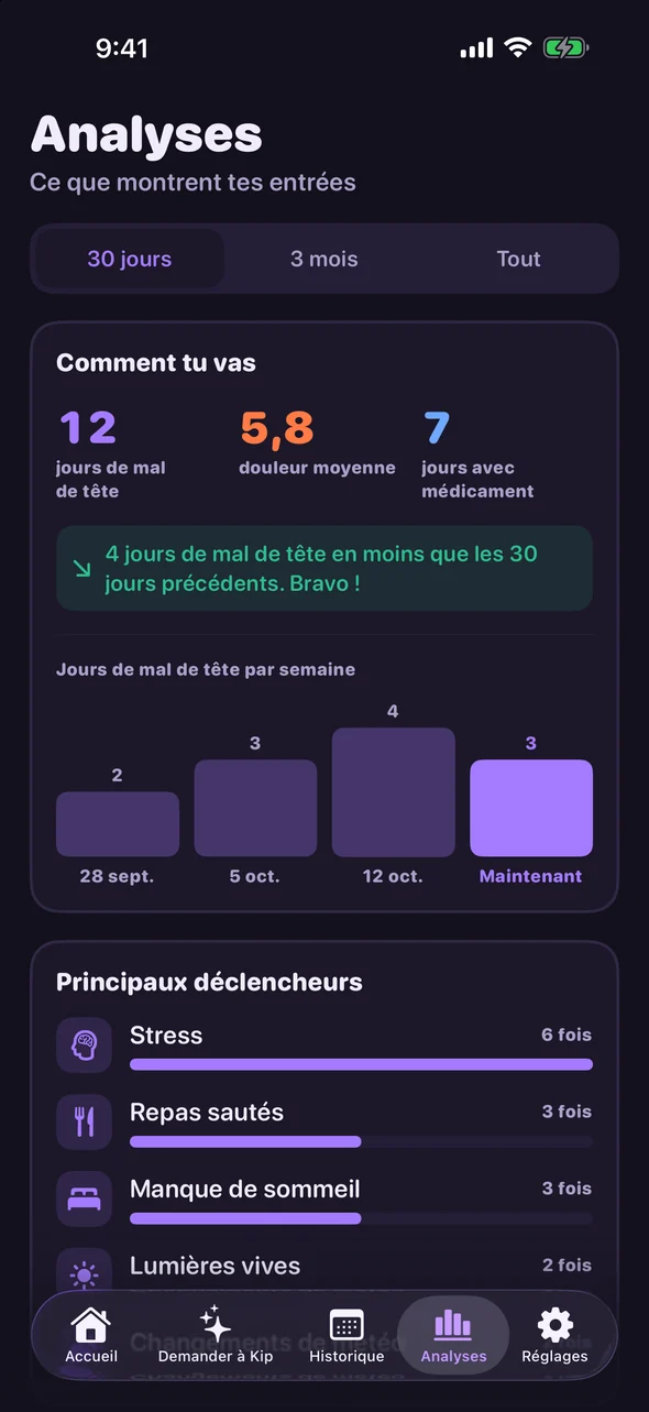 Analyses de Headache Pal : jours de mal de tête, douleur moyenne et principaux déclencheurs des 30 derniers jours