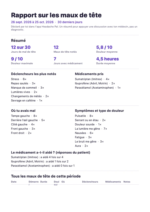 Première page d'un exemple de rapport médecin Headache Pal avec un résumé sur 30 jours