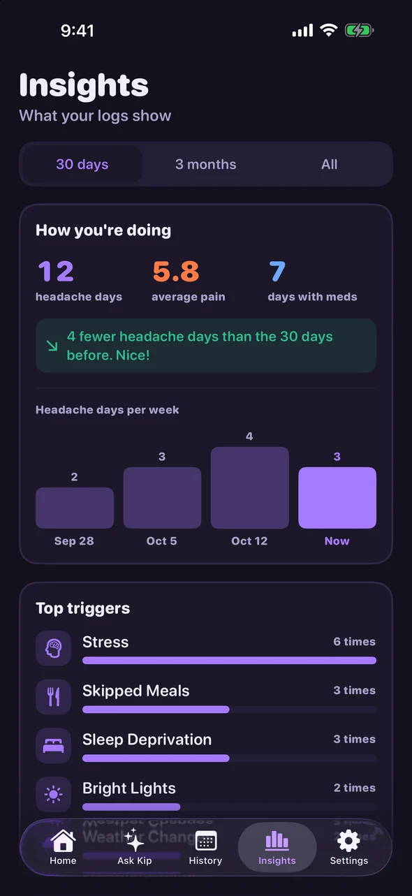 Headache Pal insights: headache days, average pain and top triggers for the last 30 days