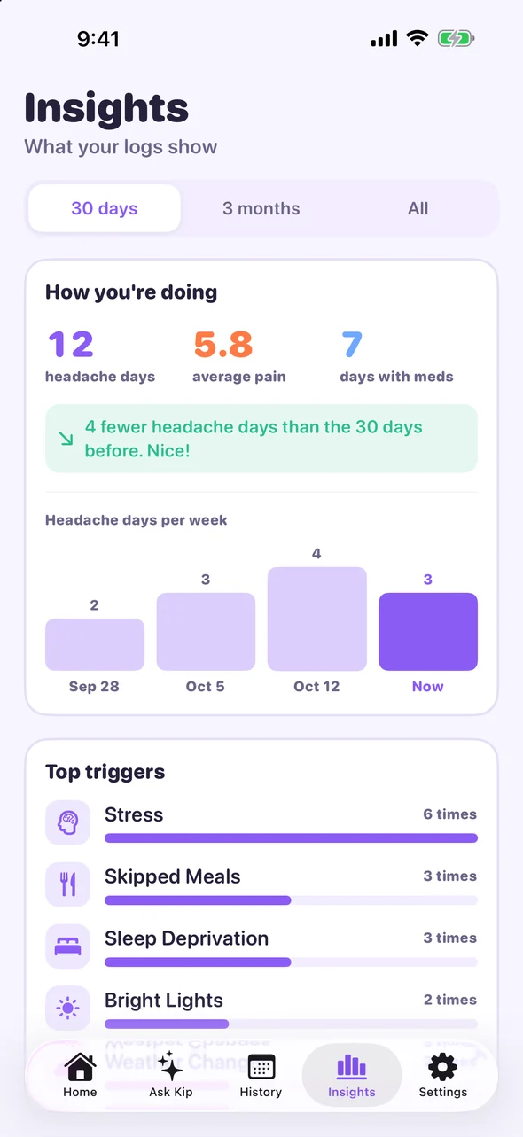 Headache Pal insights: headache days, average pain and top triggers for the last 30 days