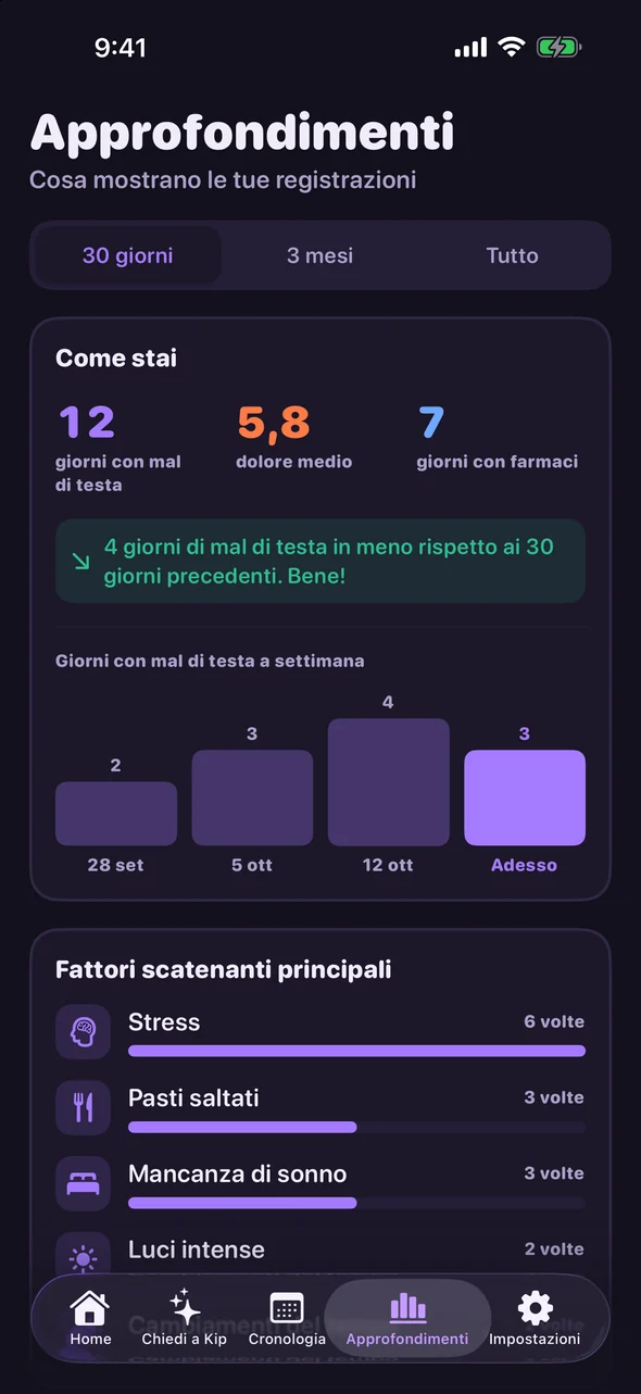 Approfondimenti di Headache Pal: giorni di mal di testa, dolore medio e fattori scatenanti principali degli ultimi 30 giorni