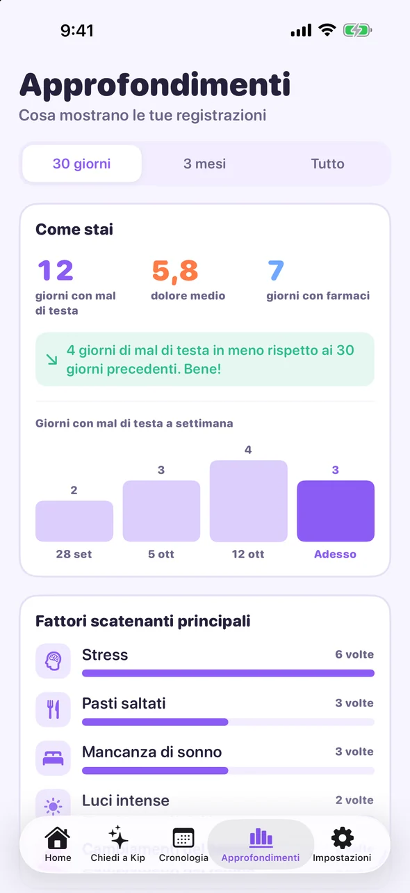 Approfondimenti di Headache Pal: giorni di mal di testa, dolore medio e fattori scatenanti principali degli ultimi 30 giorni