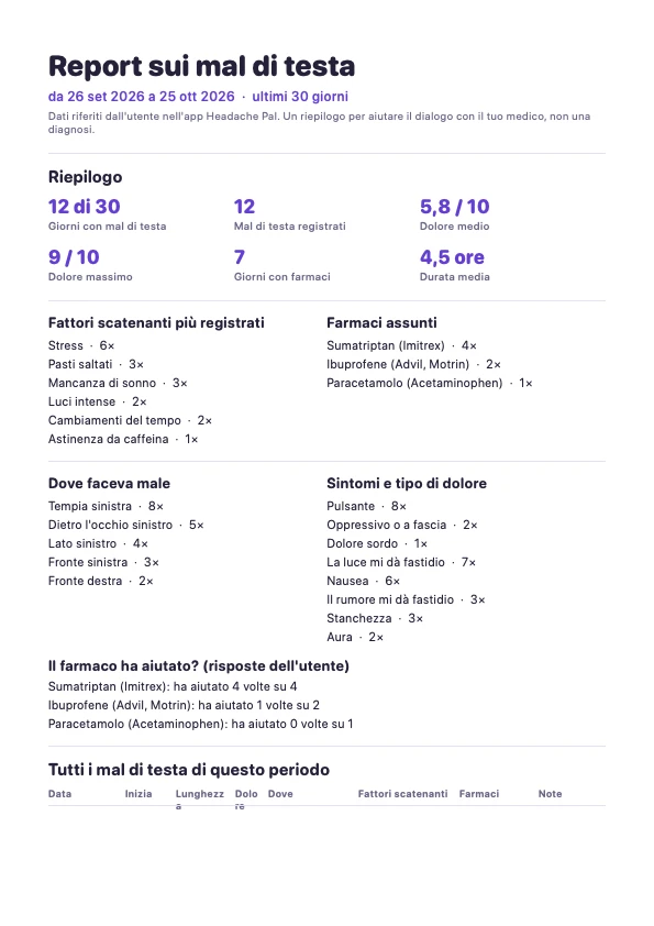 Prima pagina di un esempio di report per il medico di Headache Pal con il riepilogo di 30 giorni
