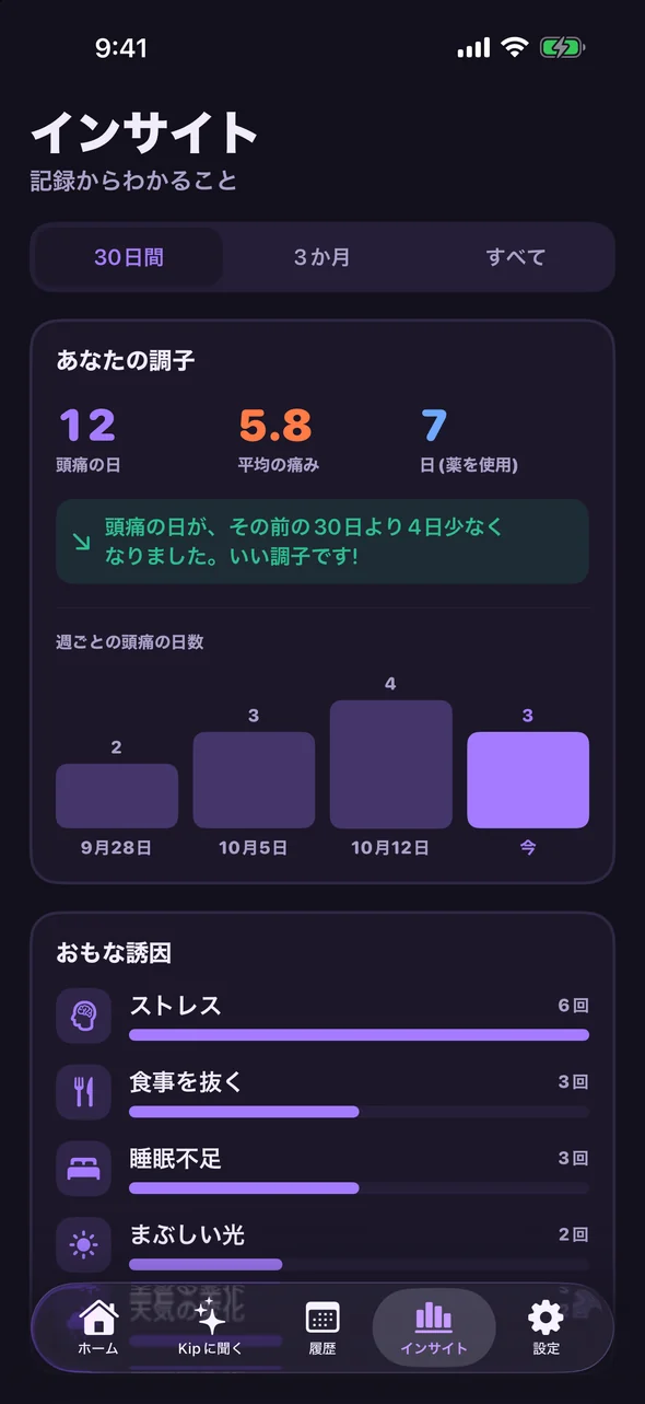 直近30日間の頭痛の日数、平均の痛み、おもな誘因を表示したHeadache Palのインサイト