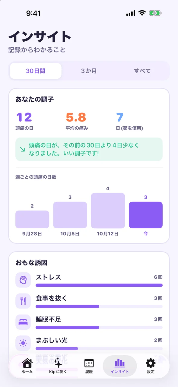 直近30日間の頭痛の日数、平均の痛み、おもな誘因を表示したHeadache Palのインサイト