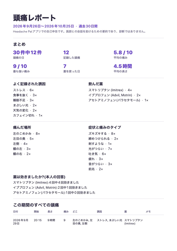 30日間のまとめが載ったHeadache Pal医師向けレポート見本の1ページ目