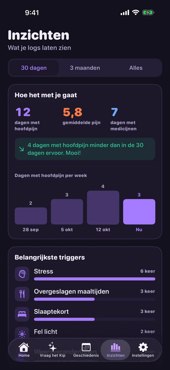 Inzichten in Headache Pal: hoofdpijndagen, gemiddelde pijn en belangrijkste triggers van de laatste 30 dagen