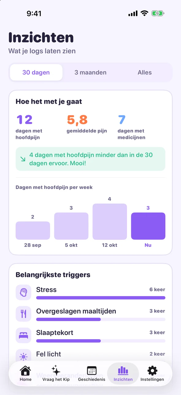 Inzichten in Headache Pal: hoofdpijndagen, gemiddelde pijn en belangrijkste triggers van de laatste 30 dagen