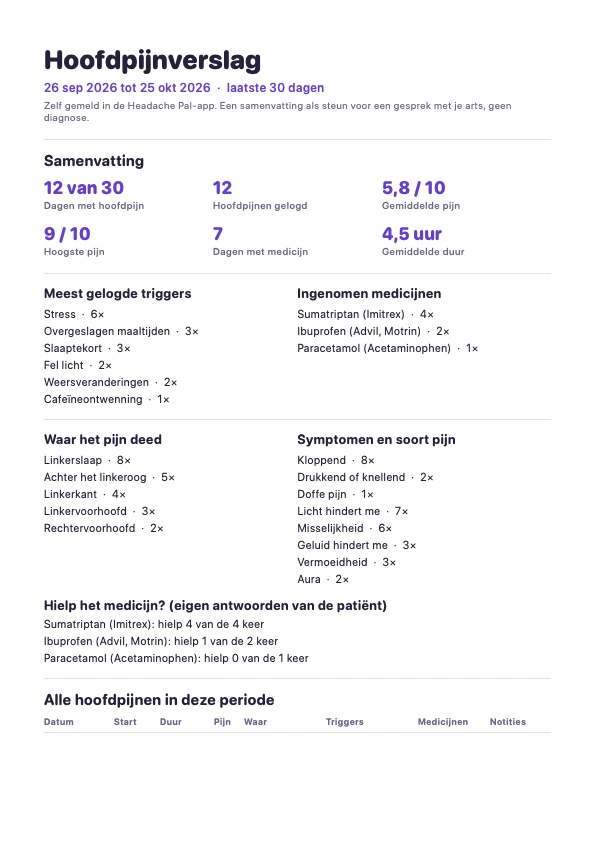 Eerste pagina van een voorbeeld van een Headache Pal-artsverslag met een samenvatting van 30 dagen