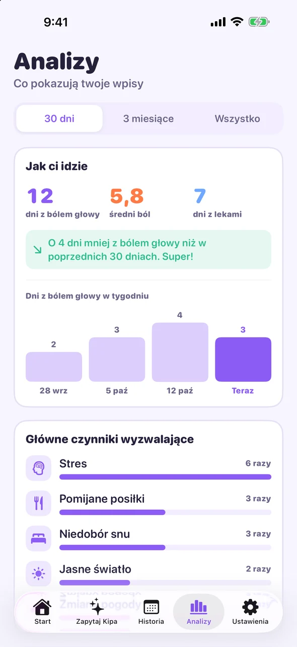 Analizy w Headache Pal: dni z bólem głowy, średni ból i główne czynniki wyzwalające z ostatnich 30 dni