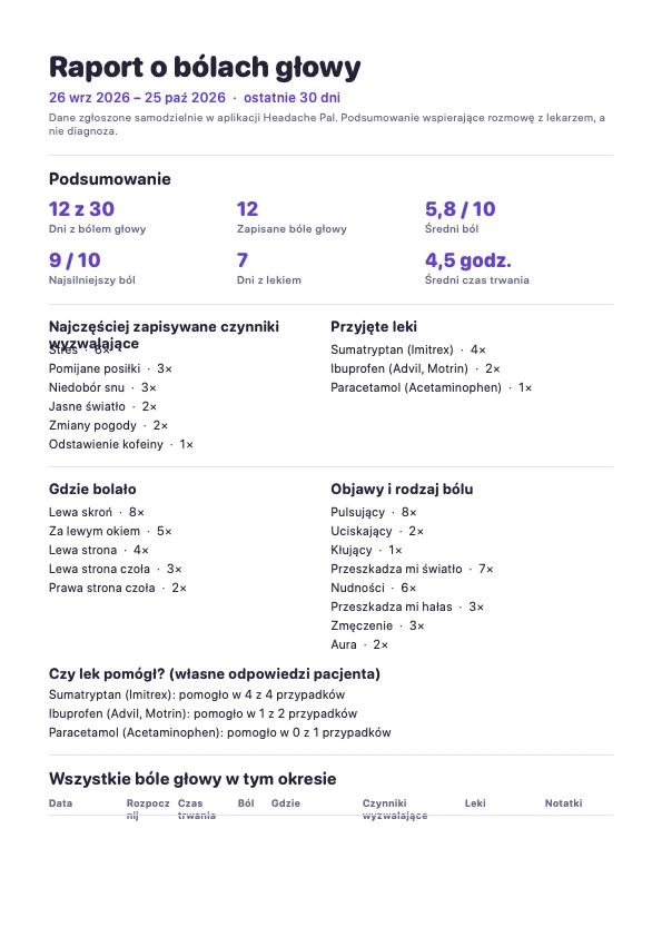 Pierwsza strona przykładowego raportu dla lekarza z Headache Pal z podsumowaniem 30 dni