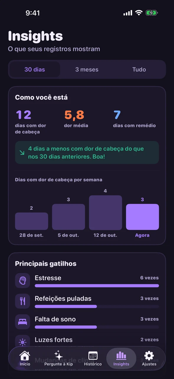 Insights do Headache Pal: dias com dor de cabeça, dor média e principais gatilhos dos últimos 30 dias