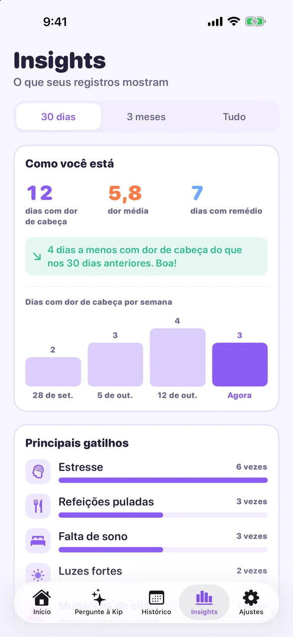 Insights do Headache Pal: dias com dor de cabeça, dor média e principais gatilhos dos últimos 30 dias