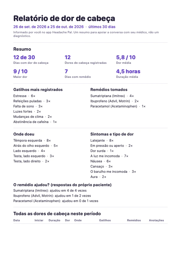 Primeira página de um exemplo de relatório para o médico do Headache Pal, com um resumo de 30 dias