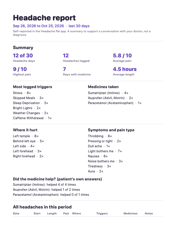 First page of a sample Headache Pal doctor report with a 30-day summary